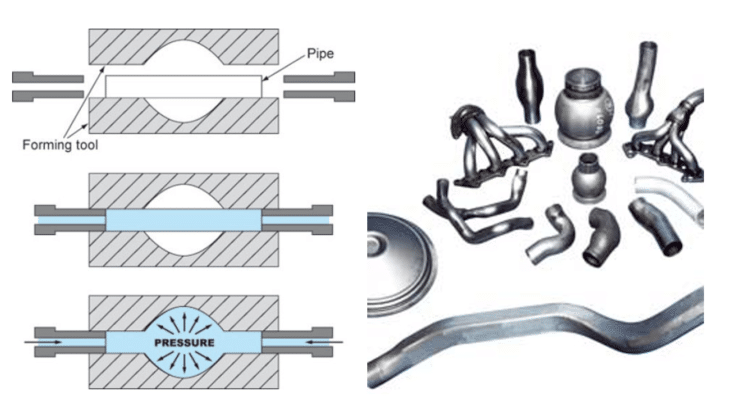 Fabrication With Hydraulics