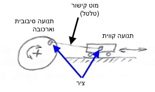 תנועה סיבובית לקווית
