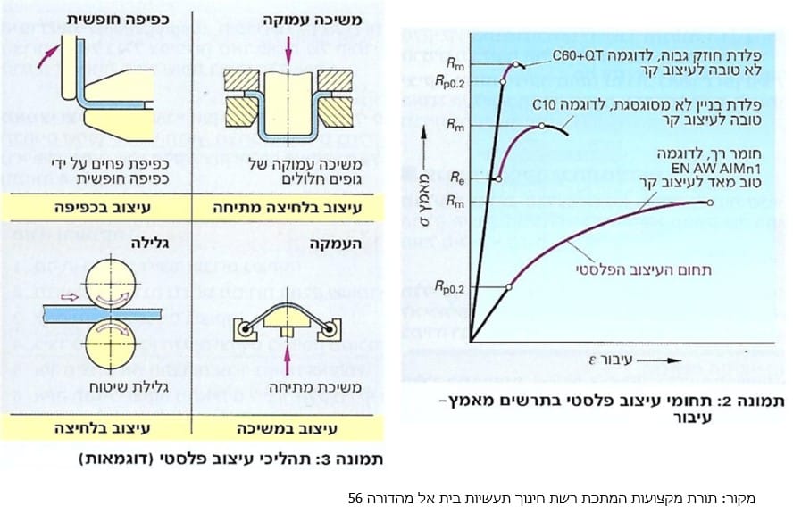 עיבוד פלסטי